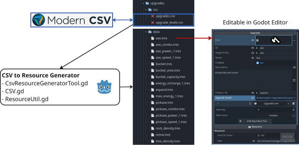 Diagram showing workflow of CSV to Godot resource generation